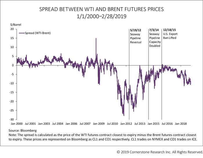 Spread between WTI and Brent Futures Prices 1/1/2000-2/28/2019