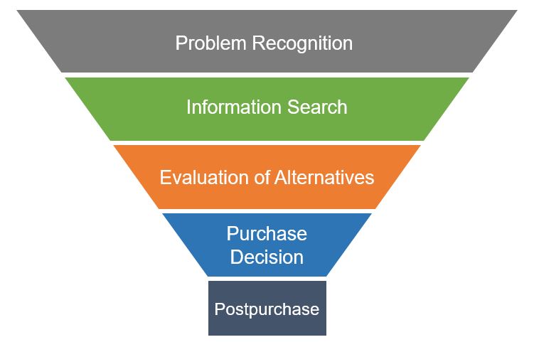 Reimagining the Consumer Decision Journey (Online Marketing Blog)