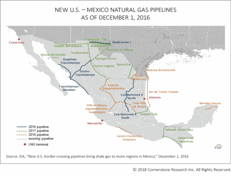 Net Natural Gas Flows Between the NE, SE, SW, and MW Regions 2000 and 2016