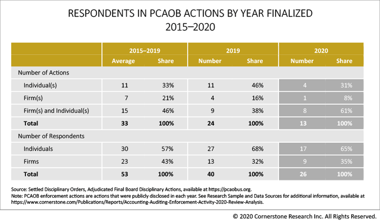 Respondents in PCAOB Actions by Year Finalized 2015–2020