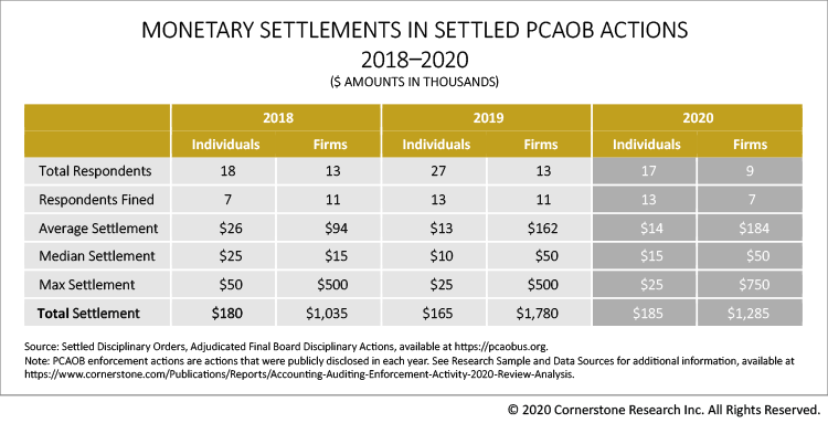Monetary Settlements in Settled PCAOB Actions 2018–2020 ($ amounts in thousands)