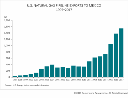 Monthly U.S. Natural Gas Pipeline Exports to Mexico January 1997 – December 2017