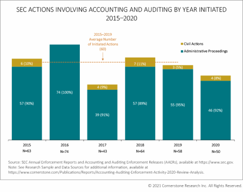 SEC actions involving accounting and auditing by year initiated 2015-2020