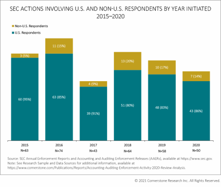 SEC actions involving U.S. and non-U.S. respondents by year initiated 2015-2020