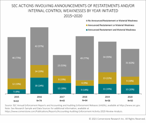 SEC actions involving announcements of restatements and/or internal control weakness by year initiated 2015-2020
