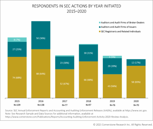 Respondents in SEC actions by year initiated 2015-2020