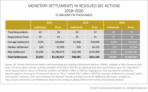 Monetary settlements in resolved SEC actions 2018-2020