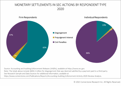 Monetary settlements in SEC actions by respondent type 2020