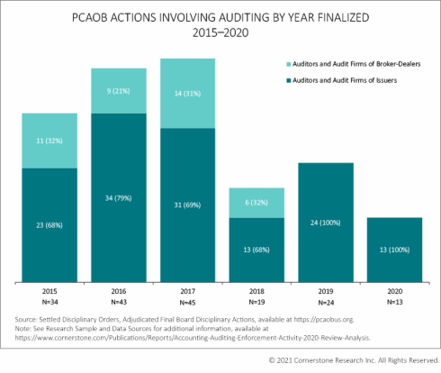 PCAOB actions involving auditing by year finalized 2015-2020