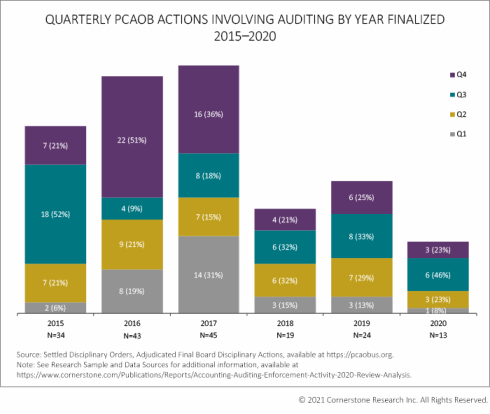 Quarterly PCAOB actions involving auditing by year finalized 2015-2020
