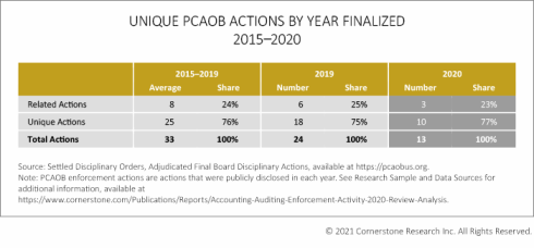 Unique PCAOB actions by year finalized 2015-2020