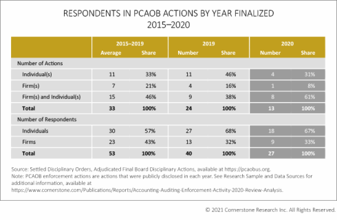 Respondents in PCAOB actions by year finalized 2015-2020