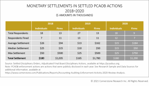 Monetary settlements in settled PCAOB actions 2018-2020