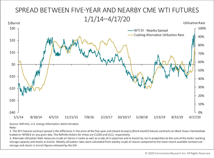 Spread between five year and nearby CME WTI Futures 1/1/14-4/17/20