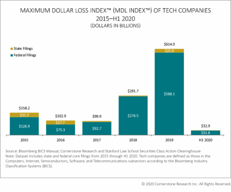 Maximum Dollar Loss Index of Tech Companies 2015-H1 2020